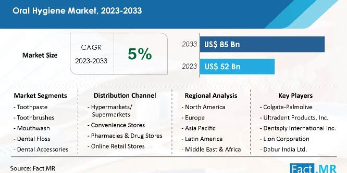 Oral Hygiene Market Size to Cross US$ 85 Billion at 5% CAGR by 2033