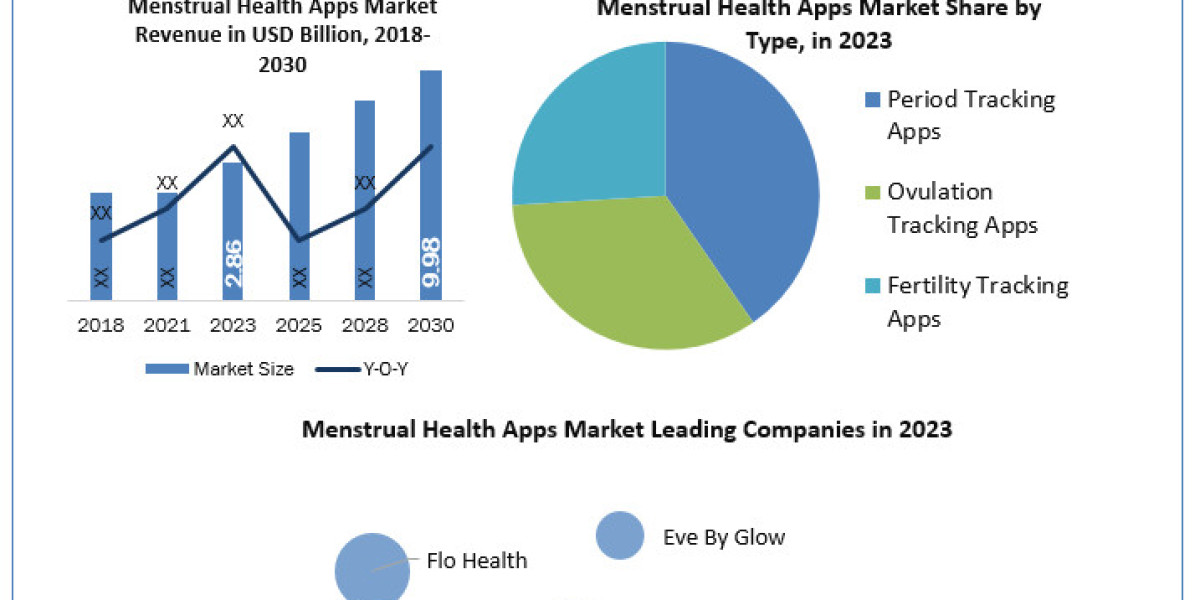 Menstrual Health Apps Market