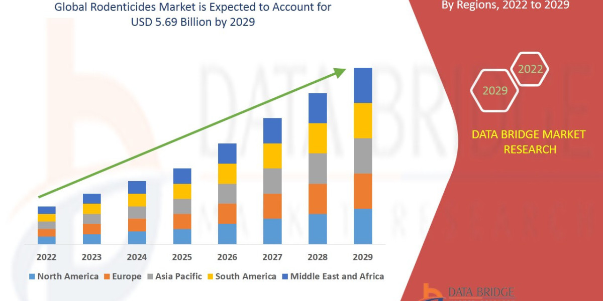 Rodenticides Market Size, Share, Trends, Growth and Competitive Analysis 2029