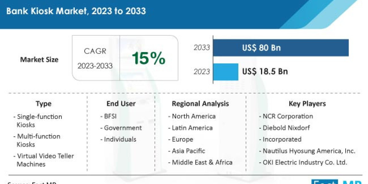 Bank Kiosk Market to Hit US$ 80 Billion with 15% CAGR Growth by 2033