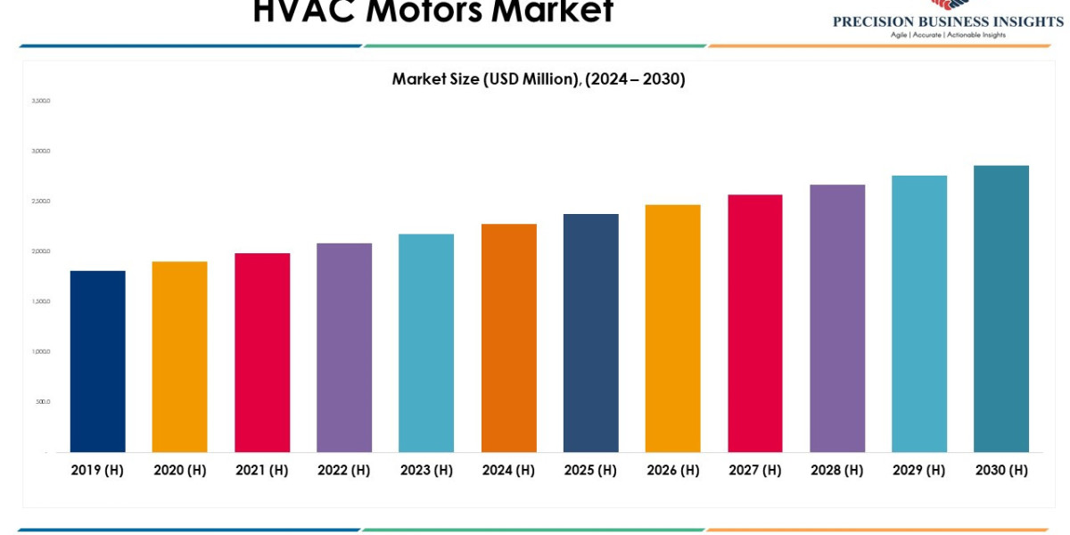 HVAC Motors Market Share, Report outlook 2024-2030