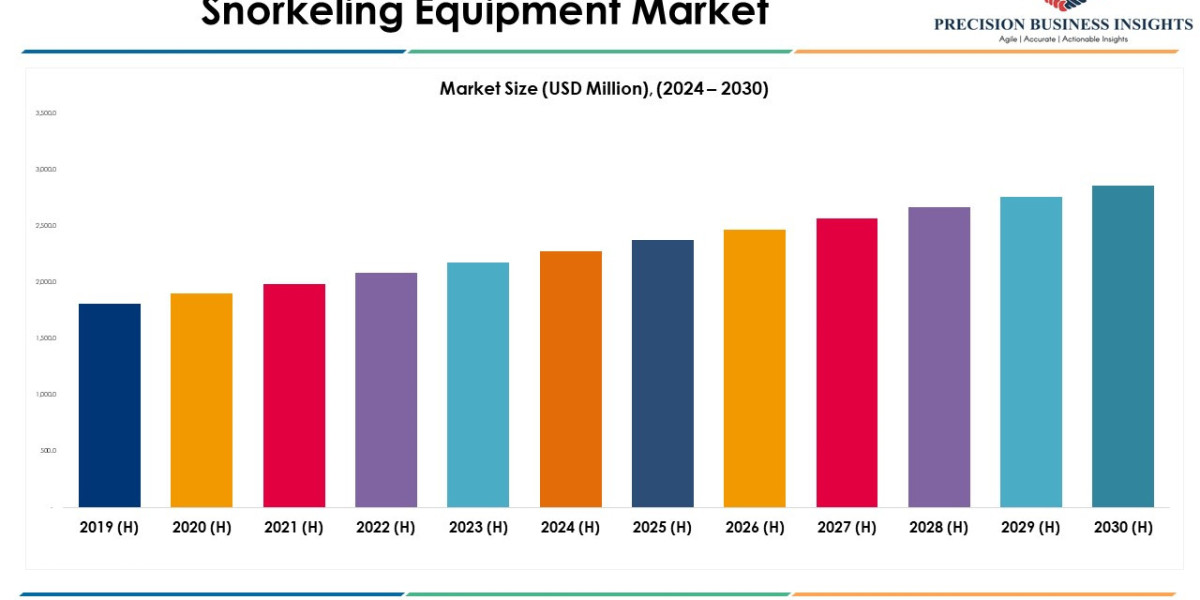 Snorkeling Equipment Market Size, Demand, Analysis 2024-2030
