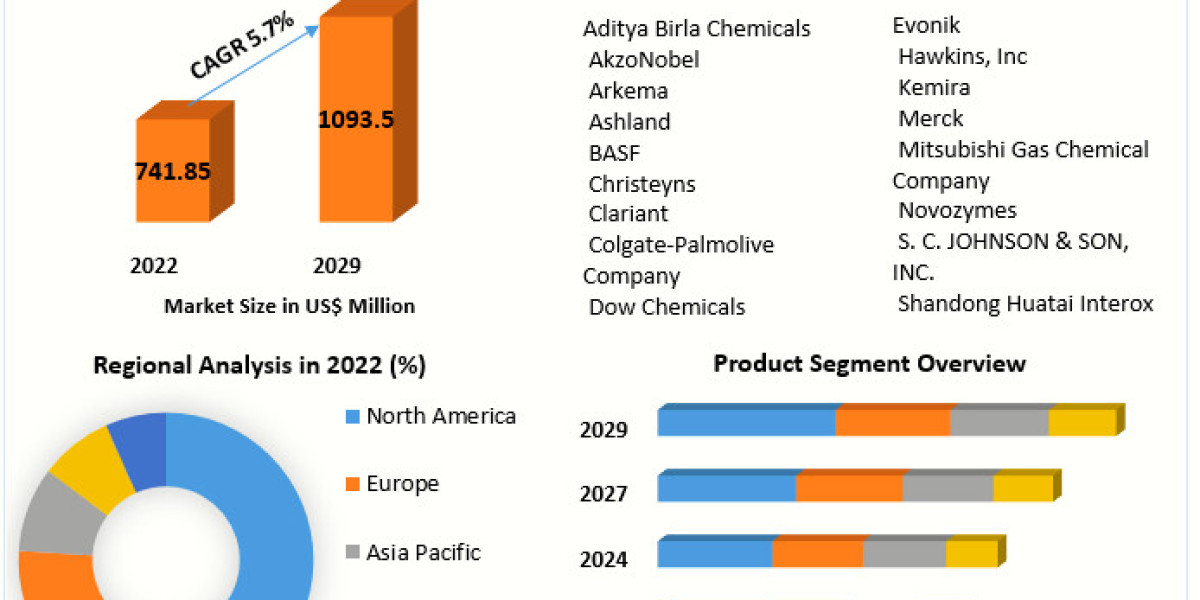 Bleaching Agent Market Trends, Active Key Players and Growth Projection Up to 2030