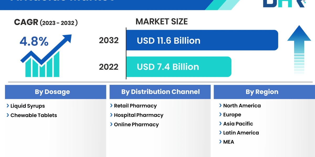The Antacid Market is poised to grow to USD 11.6 Billion by 2032, at a CAGR of 4.8%.