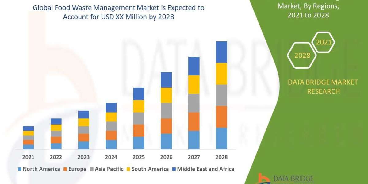 Food Waste Management Market Detailed Analysis of top Ventures with Regional Outlook