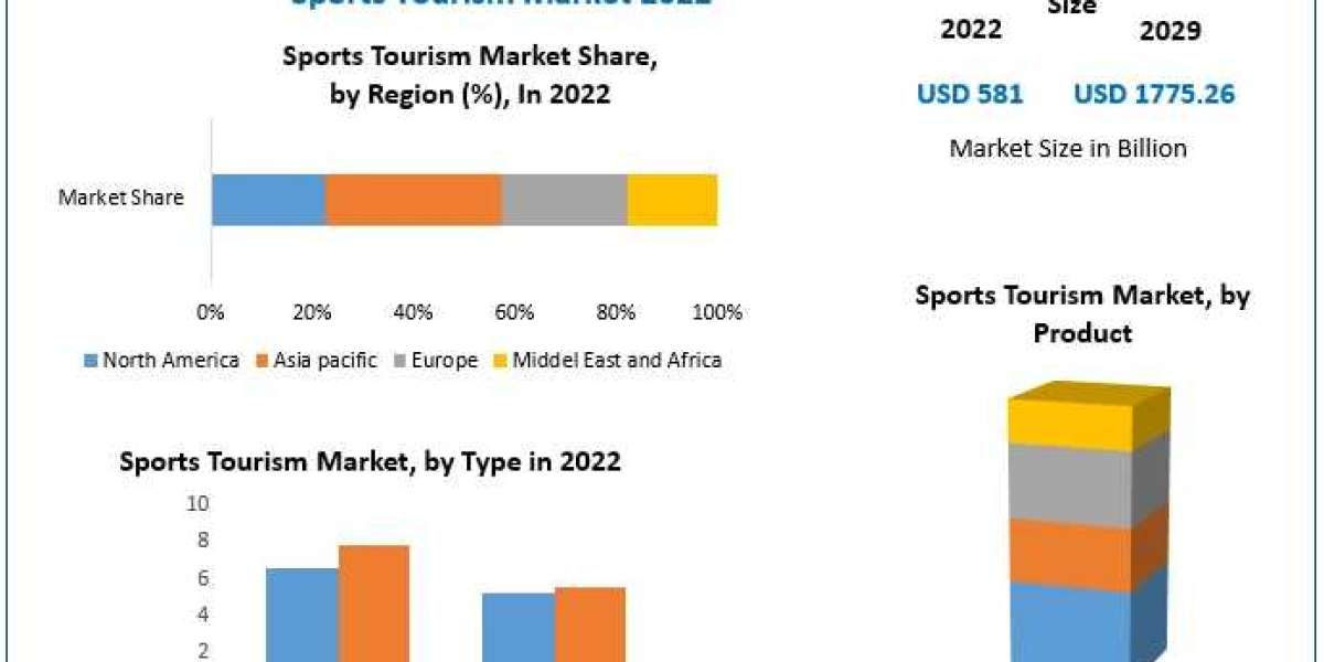 Sports Tourism Market Trends, Share, Growth, Demand, Industry Analysis, Key Player profile and Regional Outlook by 2030