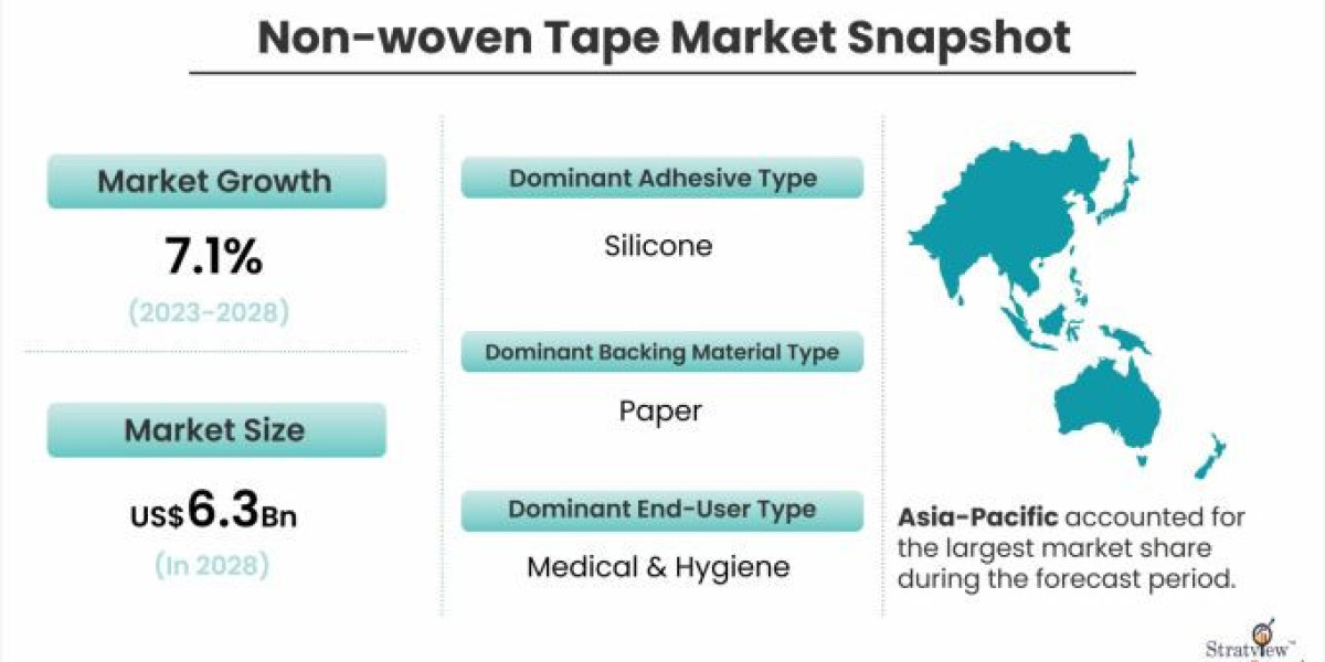 Non-Woven Tape Market Projected to Grow at a Steady Pace During 2023-2028