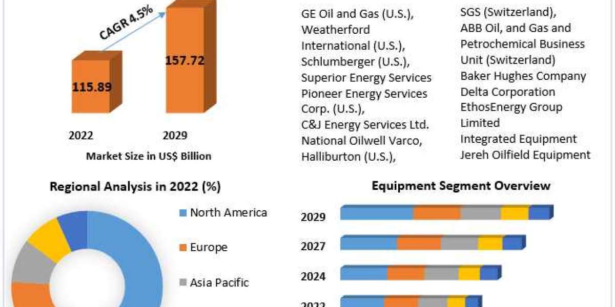Global Oilfield Equipment Market Size, Status, Growth | Industry Analysis Report 2030