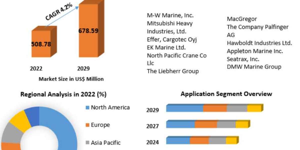 Marine Deck Cranes Market Challenges and Opportunities for Stakeholders Focus on Growth Strategies up to 2029