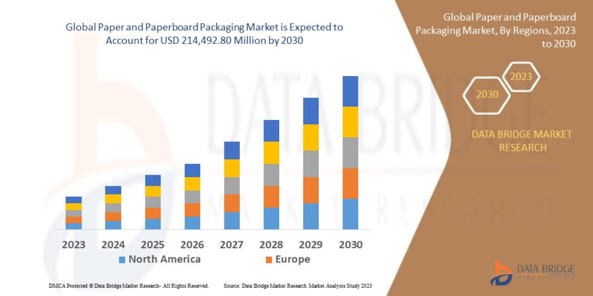 Paper and Paperboard Packaging Market Upcoming Trends: Innovation, Share Analysis, and Demand
