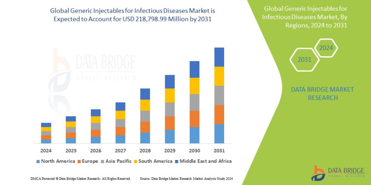 Generic Injectables for Infectious Diseases Market Trends, Opportunities and Forecast By 2031