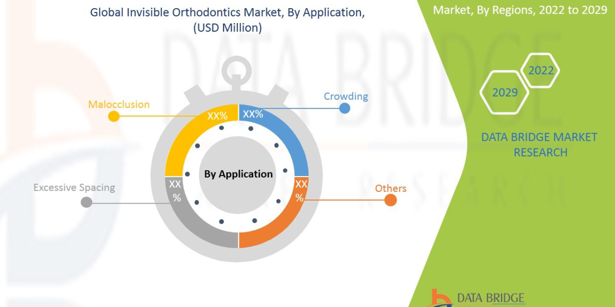 Invisible Orthodontics Market Upcoming Trends: Innovation, Share Analysis, and Demand