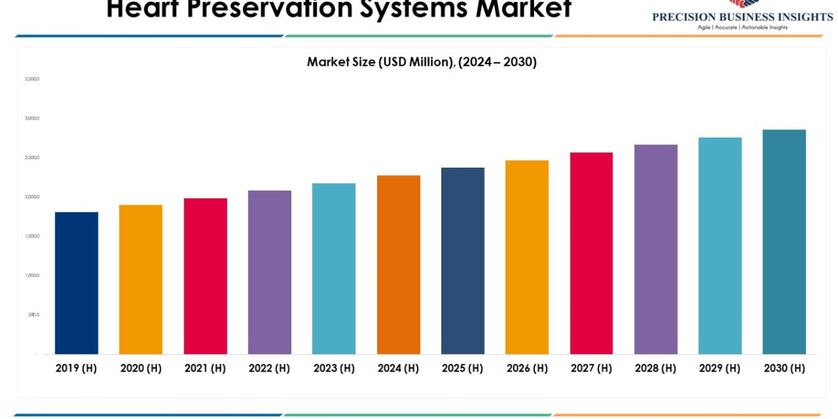 Heart Preservation Systems Market Size, Share Insights Report 2030
