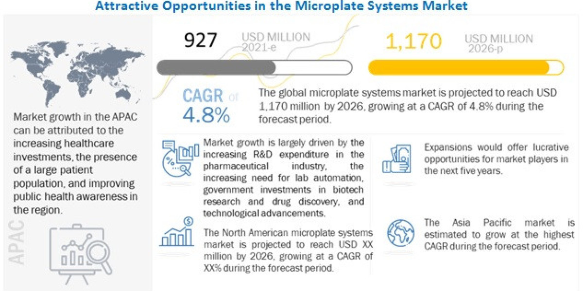 Forecasting Trends: Analyzing Size, Trends, and Growth Prospects in the Microplate Systems Market for 2026