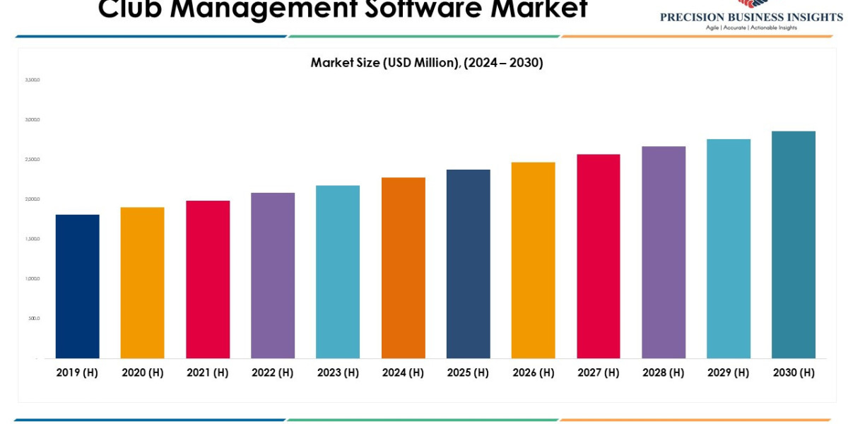Club Management Software Market Size, Share Insights To 2030