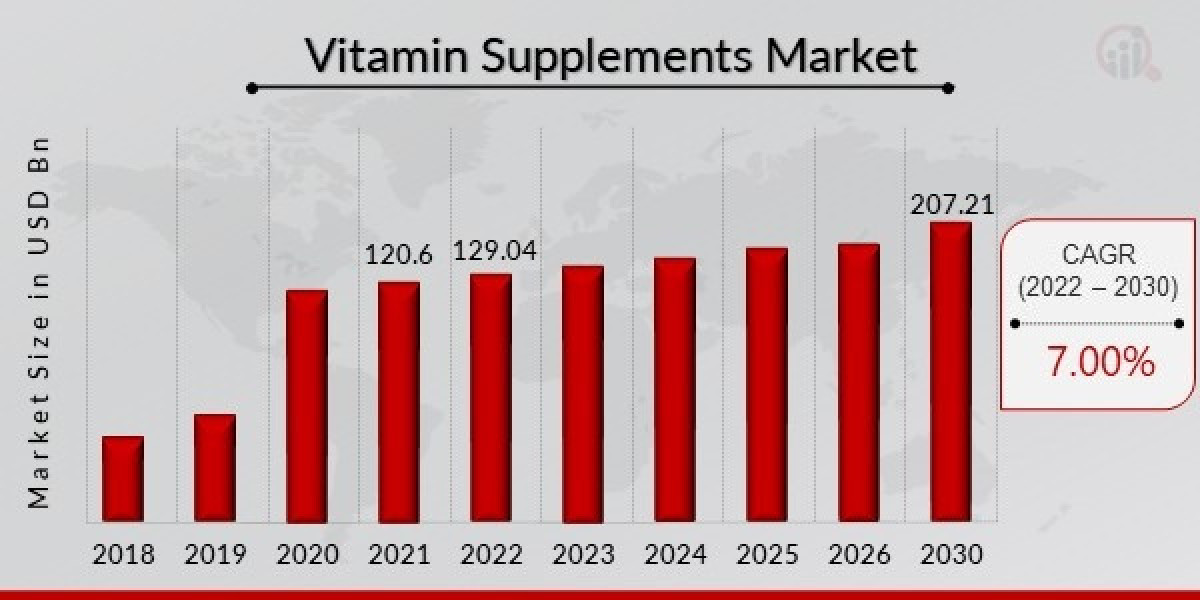 Canadian Vitamin Supplements Market - Analysis of Growth, Trends and Forecast 2030
