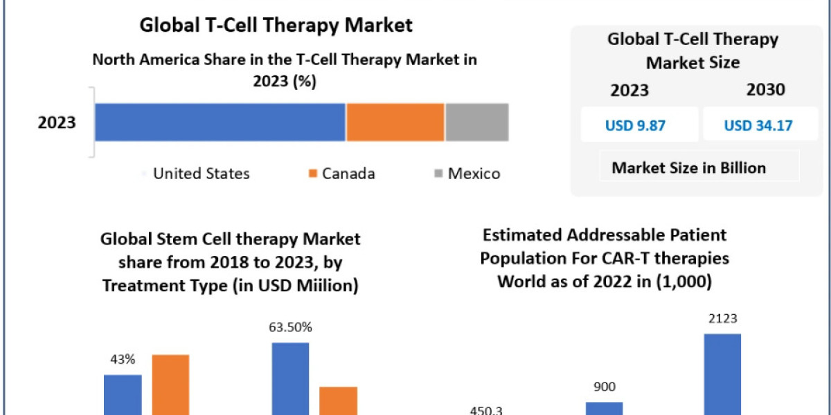 T-cell Therapy Market Outlook: Anticipated Growth to USD 34.17 Bn by 2030
