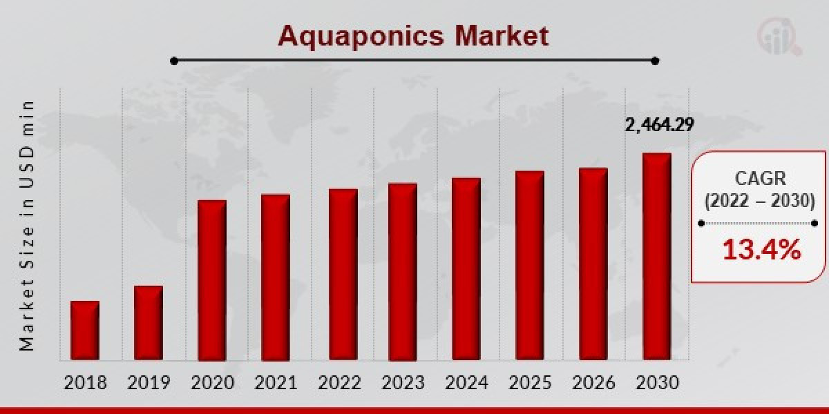 "Aquaponics Market Dynamics: Tracking a 13.4% CAGR, USD 2,464.29 Million by 2030"