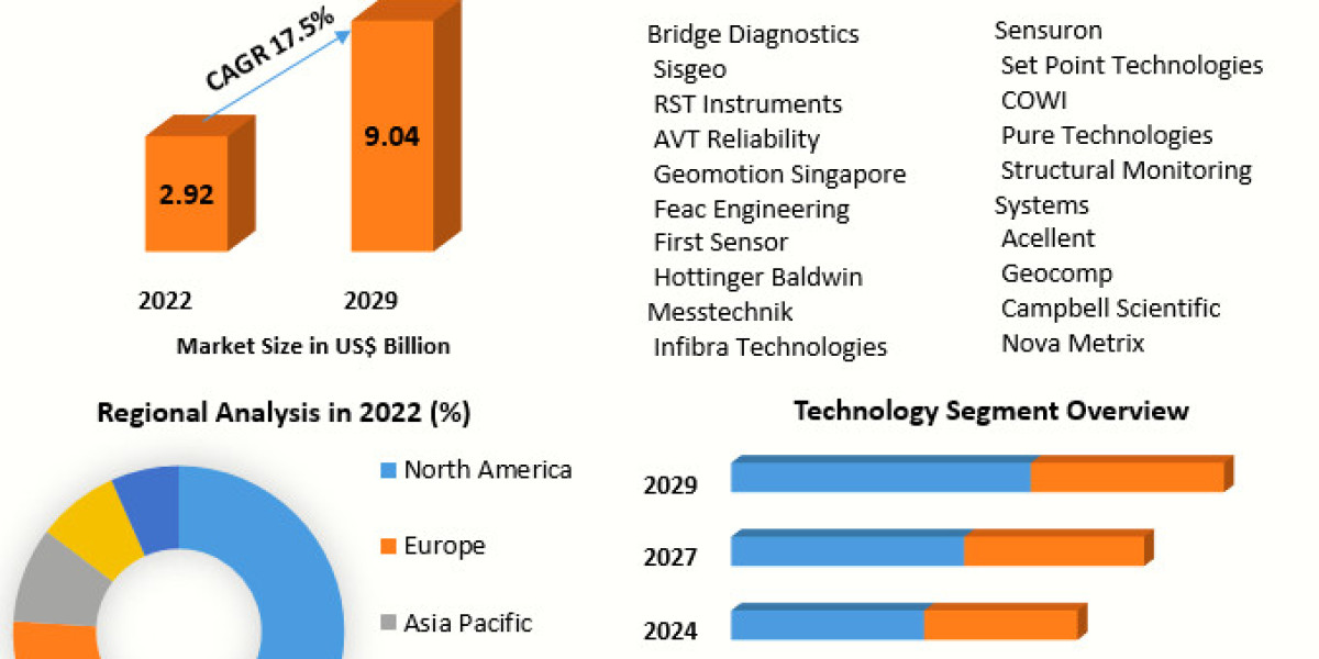 Infrastructure Monitoring Market Trends, Size, Share, Price, Growth, Report, Forecast 2023-2029