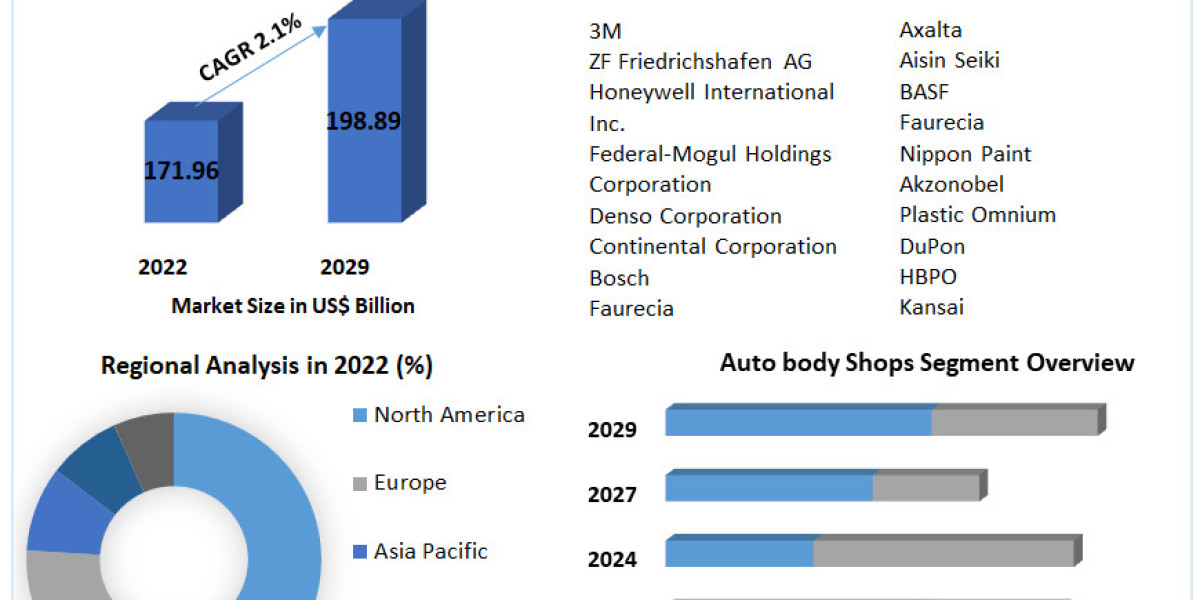 Automotive Collision Repair Market Anticipated to Attain US$ 198.89 Bn by 2029