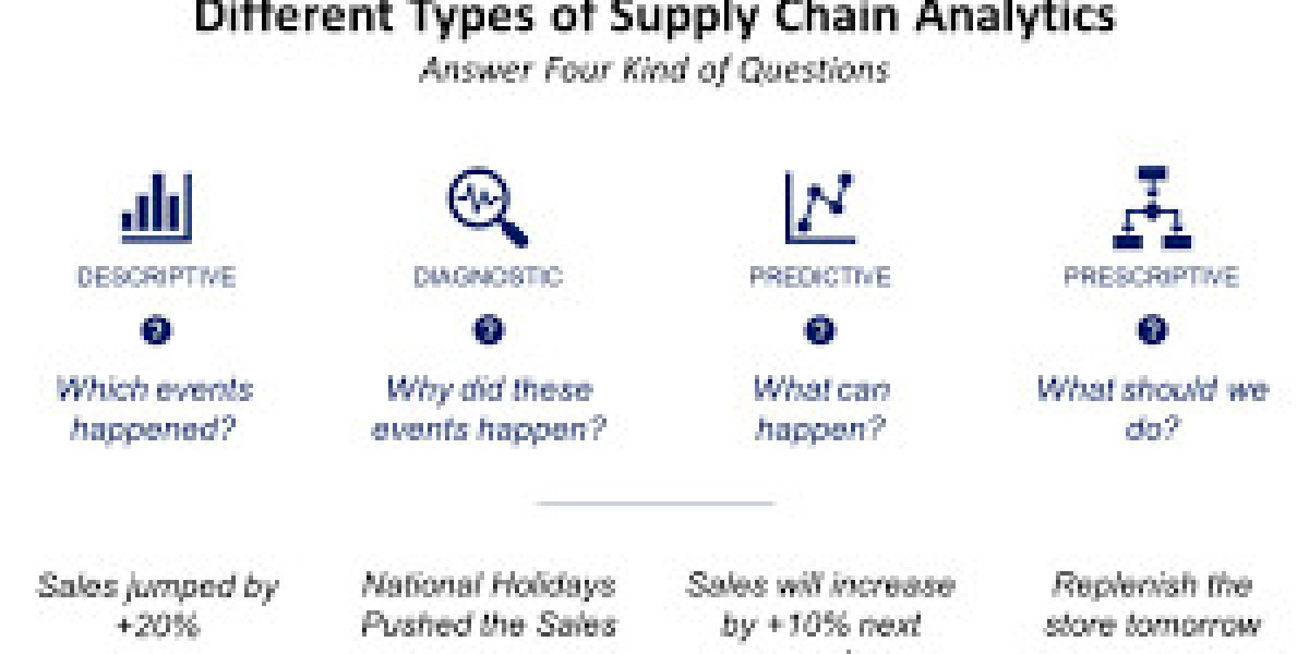 Supply Chain Analytics Market is Anticipated to Register   21.7% CAGR through 2031