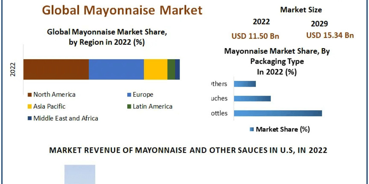 Mayonnaise Market Growth, Consumption, Revenue, Future Scope and Growth Rate 2029