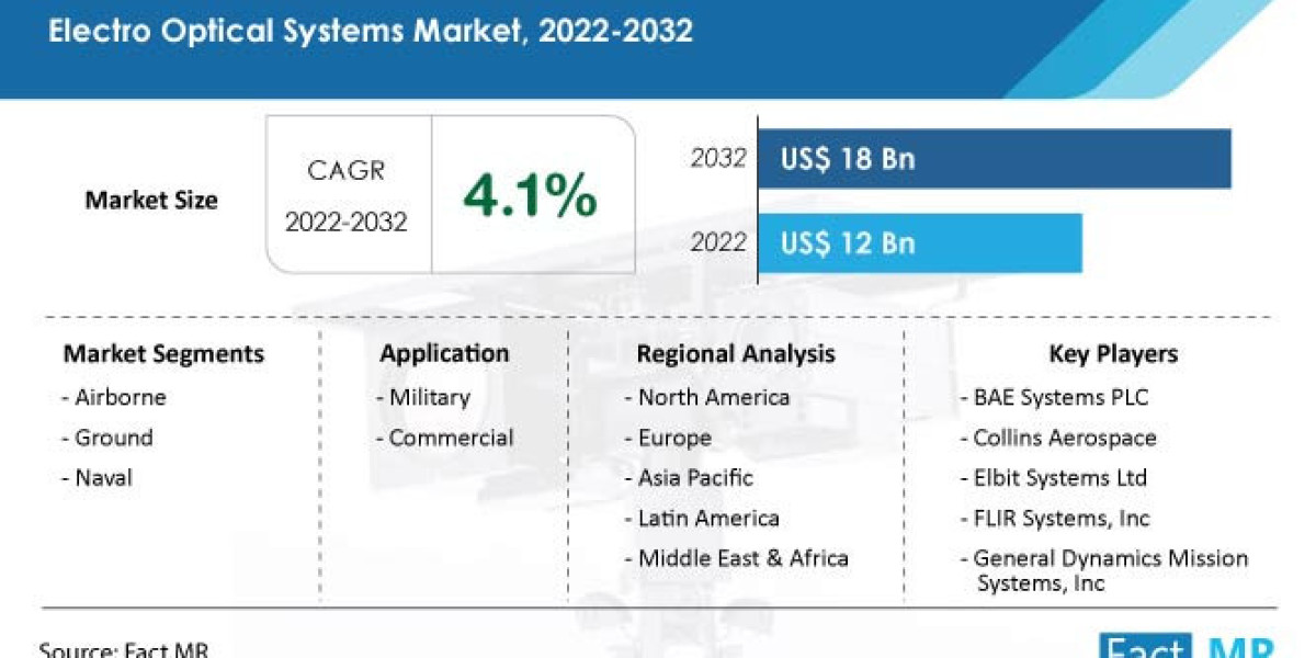 Electro Optical Systems Market Expected CAGR of 4.1% and Revenue of $18 Billion by 2032