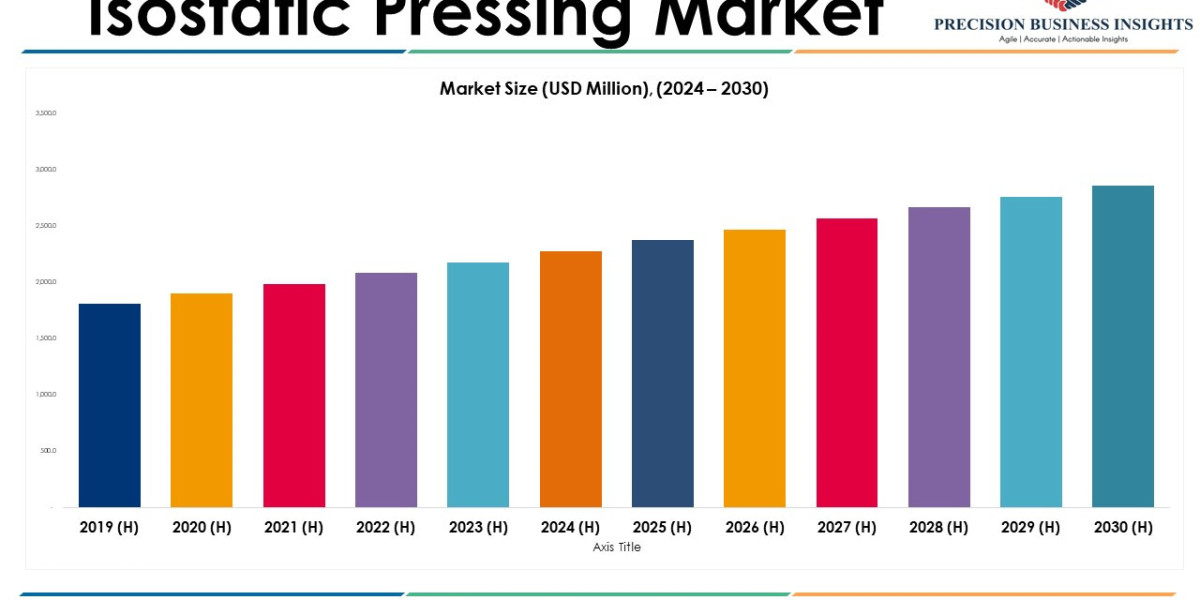 Isostatic Pressing Market Size, Predicting Share and Scope for 2024-2030