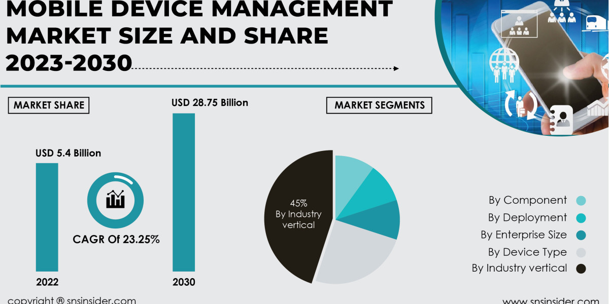 Mobile Device Management Market Size, Share, and Growth Analysis | Business Insights