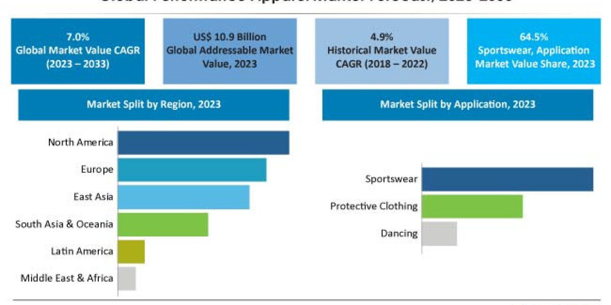 Performance Apparel Market to Grow at a CAGR of 6.1% by 2033, Surpassing $21.5 Billion