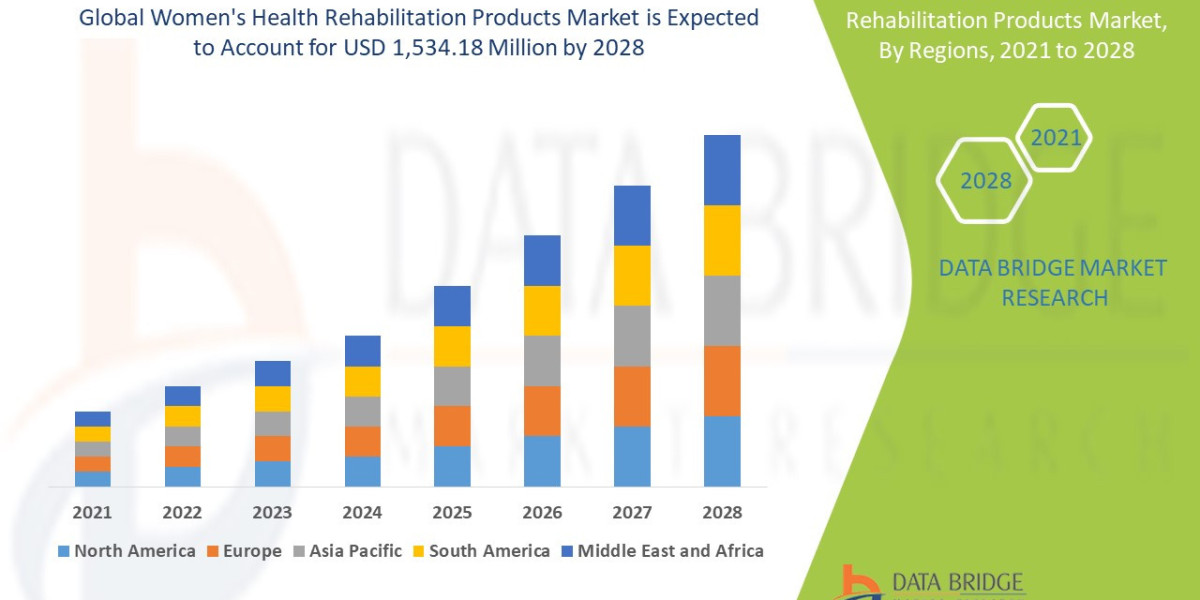 Women's Health Rehabilitation Products Market Size, Share, Growth