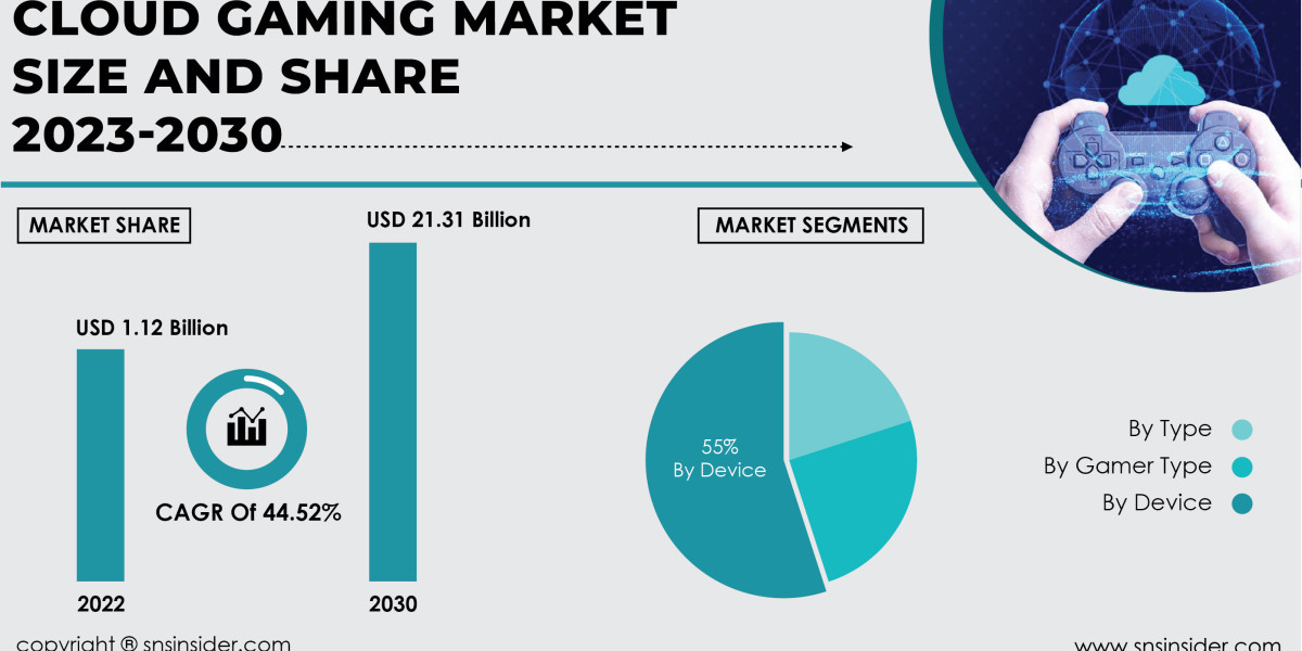 Cloud Gaming Market Forecast and Trends Analysis | Strategic Decision-Making Insights