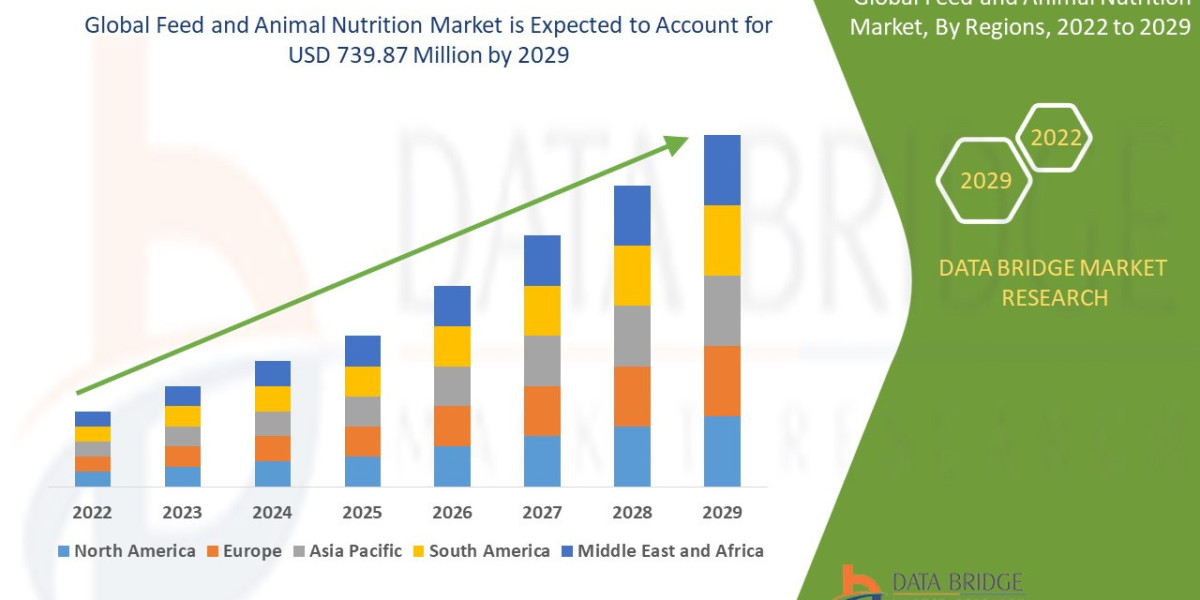 Feed and Animal Nutrition Market Detailed Analysis of top Ventures with Regional Outlook