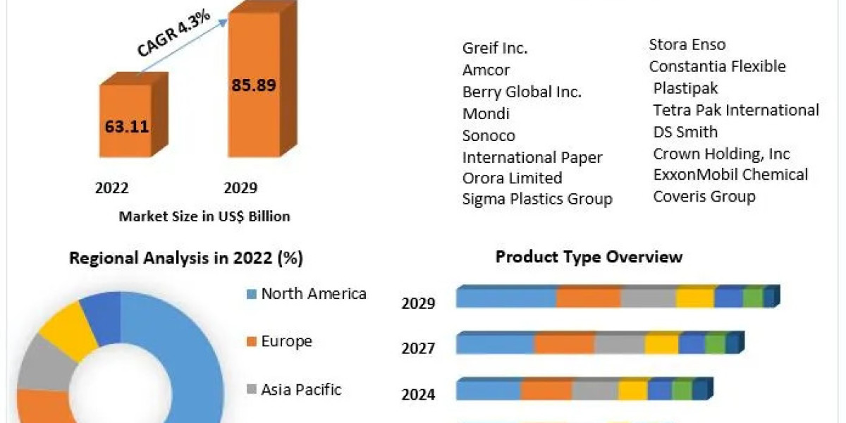 Industrial Packaging Market Key Growth Factors & Challenges, Segmentation & Regional Outlook 2029
