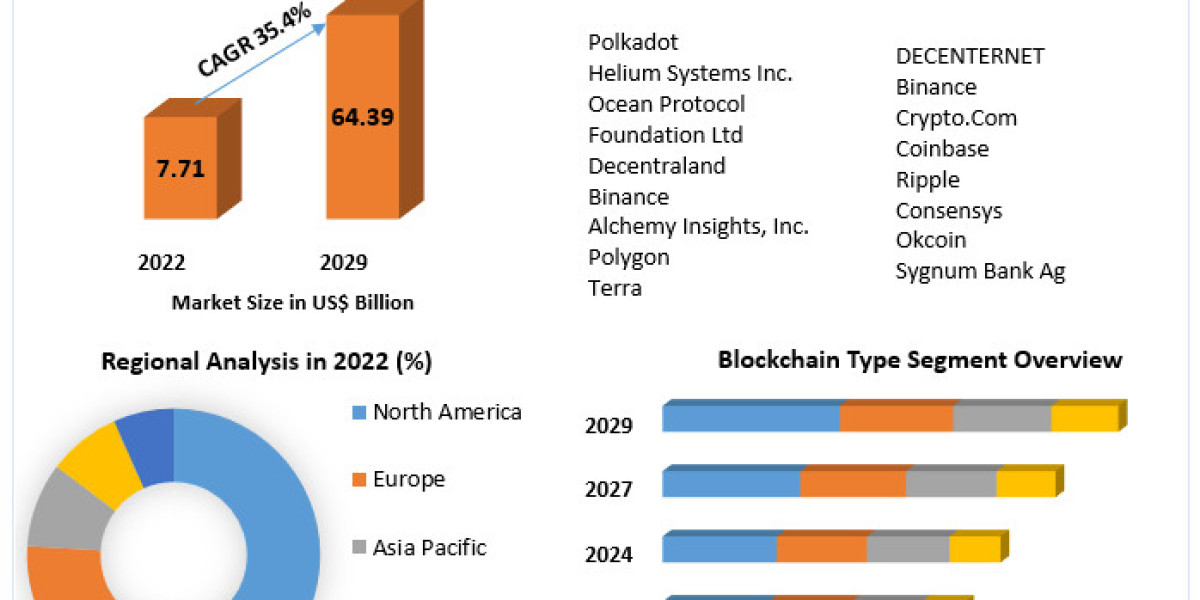 Web 3.0 Market Forecast 2023-2029: NFT Ecosystem and Digital Asset Innovation