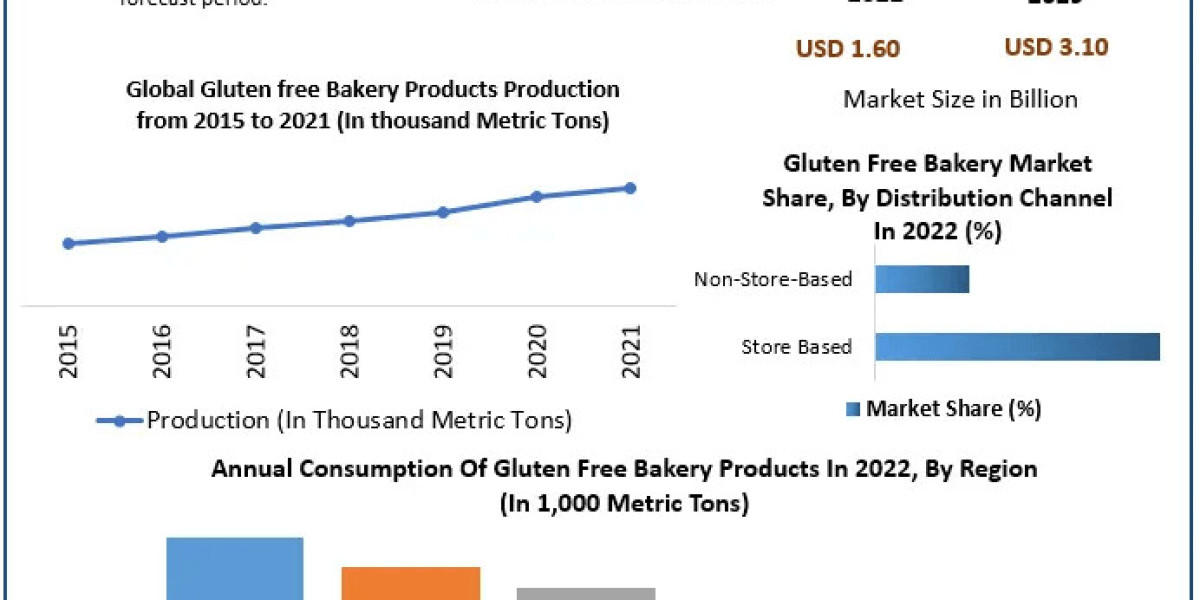 Navigating Growth Trajectories: Gluten-Free Bakery Market Outlook 2023-2029