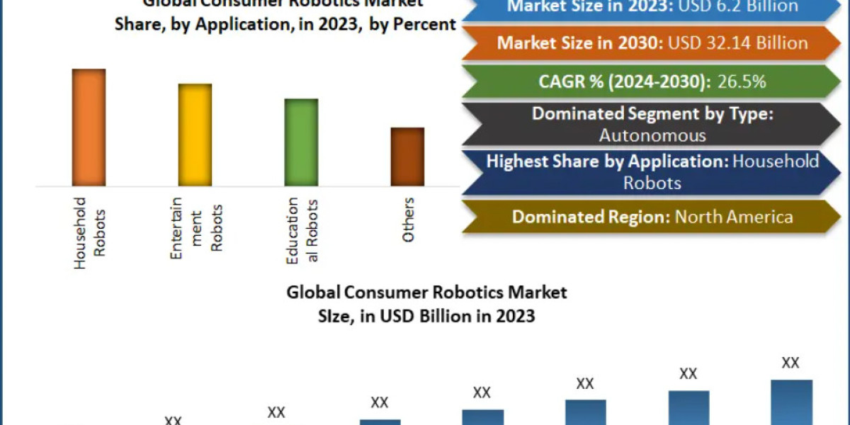 Consumer Robotics Market Exploring a USD 32.14 Billion Potential by 2030