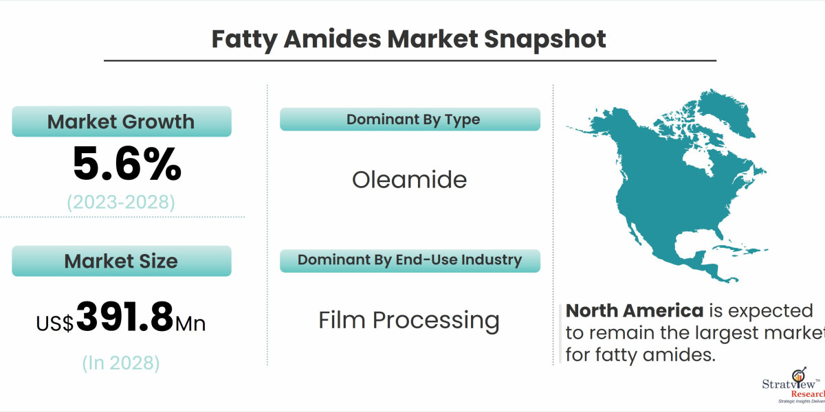 Green Revolution: Sustainability Trends in the Fatty Amides Market
