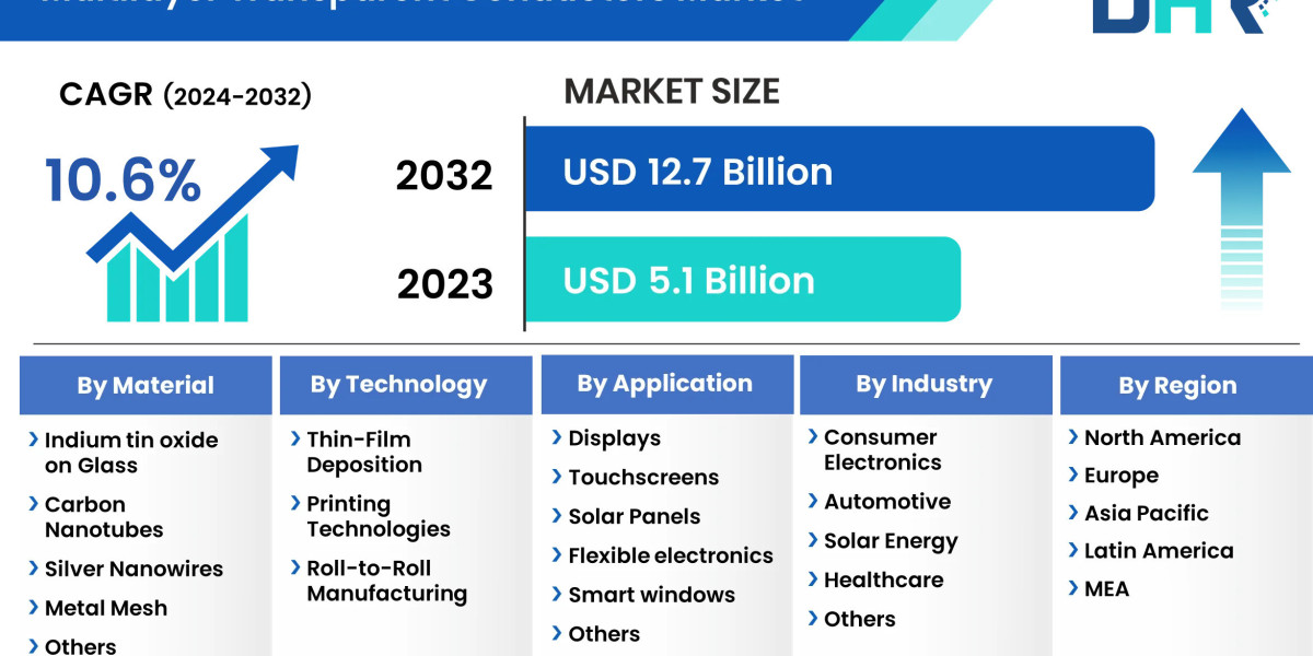Multilayer Transparent Conductors Market Share to Reach CAGR of 14.9% between 2023 and 2032