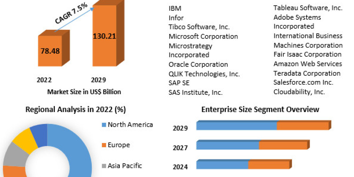 Business Analytics Market Size, Share, Price, Trends, Growth, Report, Forecast 2023-2029