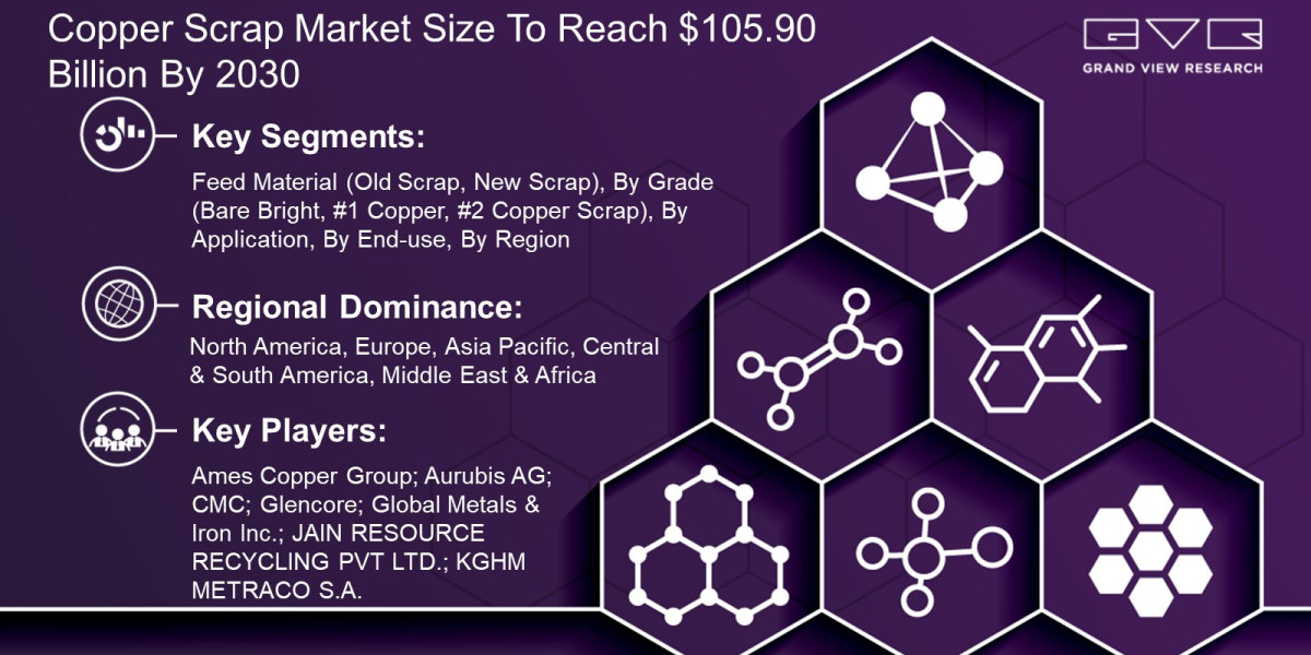 Copper Scrap Market Size is Predicted to Witness 8.6% CAGR till 2030