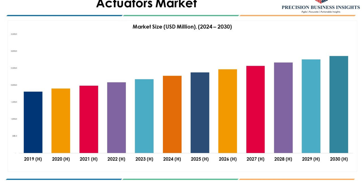 Actuators Market Size, Share Growth Revenue Forecast