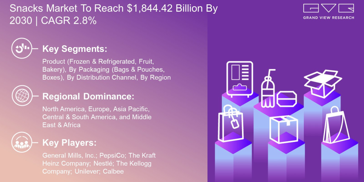 Snacks Market To Reach $1,844.42 Billion By 2030 | CAGR 2.8%