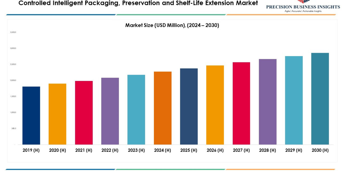 Controlled Intelligent Packaging, Preservation and Shelf-Life Extension Market