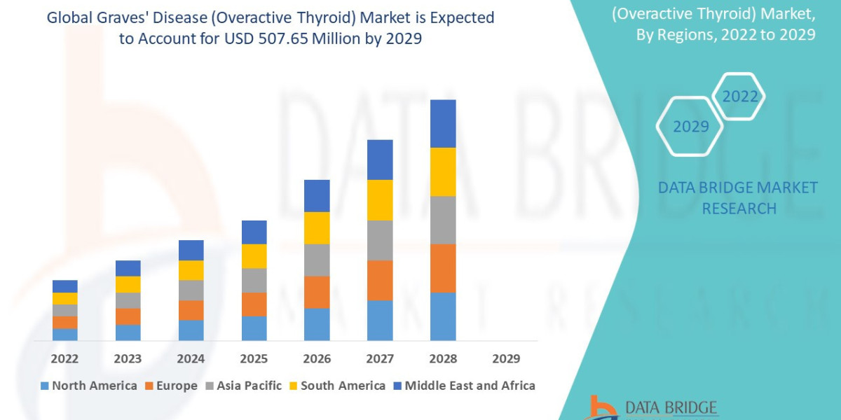 Graves' Disease (Overactive Thyroid) Market Size, Share, Trends, Demand, Growth and Competitive Analysis 2029