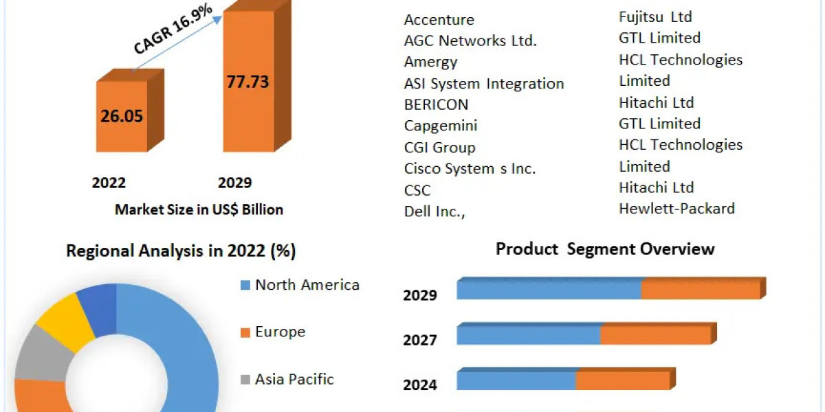 Emerging Technologies Impacting the Integrated Systems Market 2023-2029: A Comprehensive Study