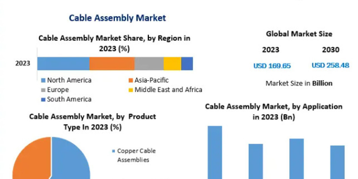 Cable Assembly Market To Be Driven By Increased Demand From End-Use Applications