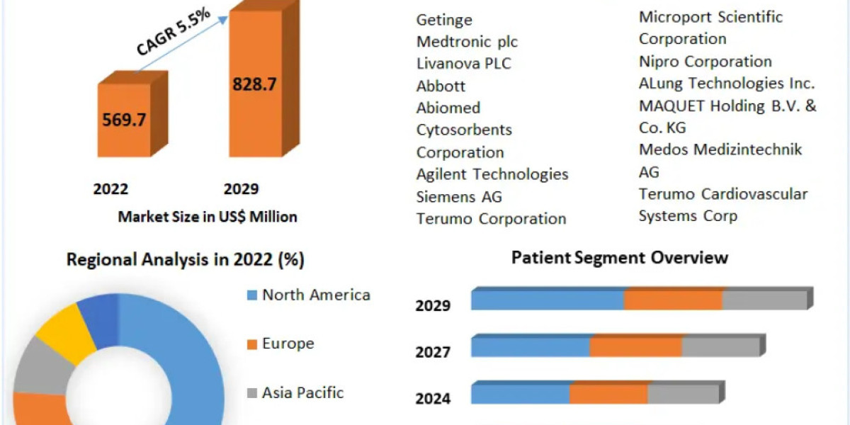 Extracorporeal Membrane Oxygenation Machine Market Predicted to Surge 5.5% from 2023 through 2029