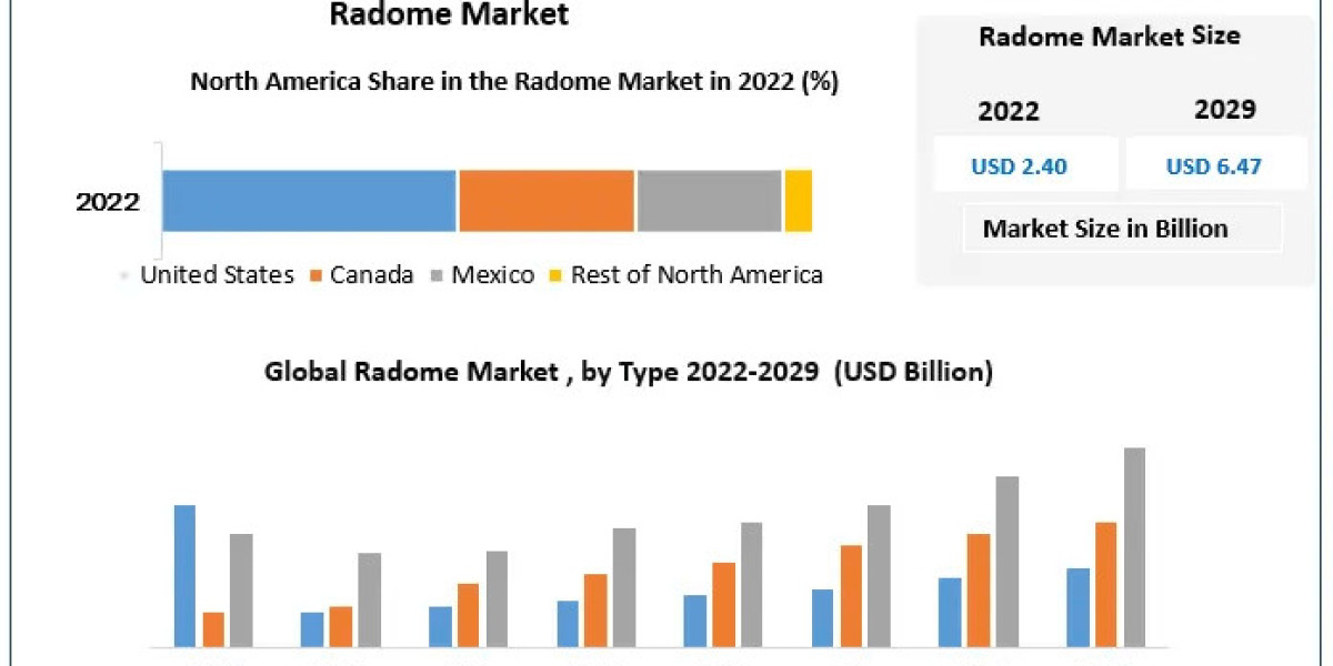 Radome Market Dynamics Chronicles: Investigating Market Size, Share, and Anticipated Future Growth | 2023-2029