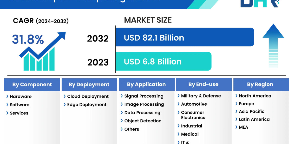 The Neuromorphic Computing Market size was valued at USD 6.8 Billion in 2023